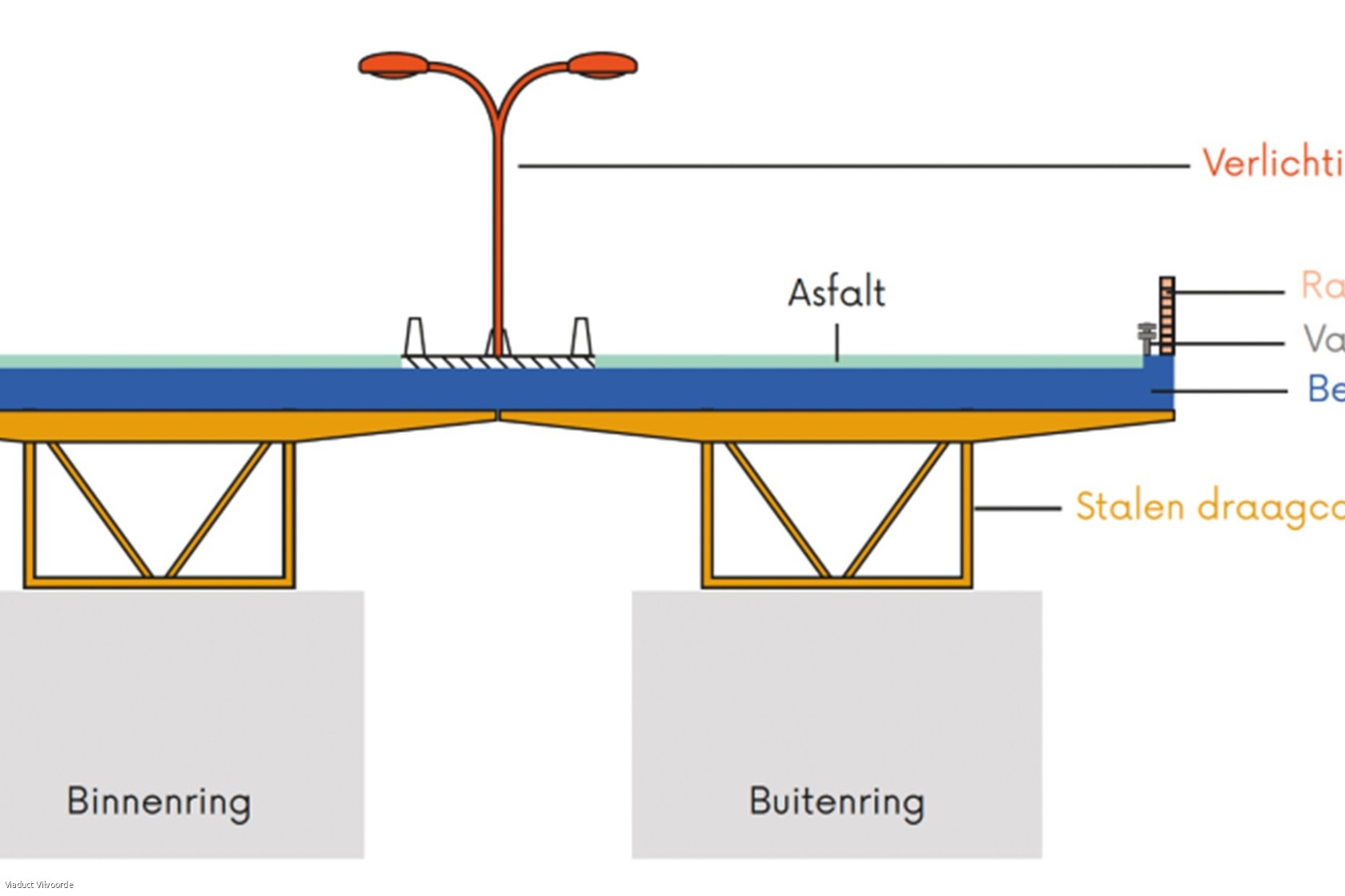 Werken Viaduct Vilvoorde