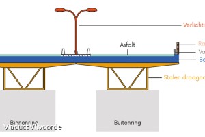 Werken Viaduct Vilvoorde
